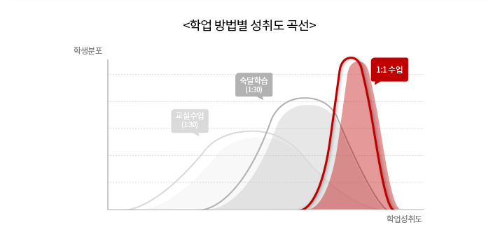 학업 방법별 성취도 곡선